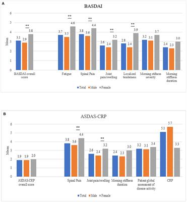 Disease activity indexes might not capture the same disease aspects in males and females with ankylosing spondylitis: A real-world nationwide analysis